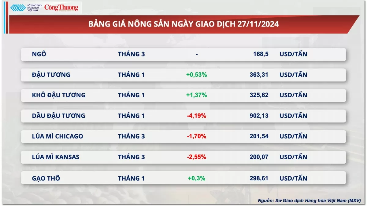 Thị trường hàng hóa hôm nay 28/11: Giá dầu thế giới kéo dài đà giảm sang phiên thứ ba liên tiếp