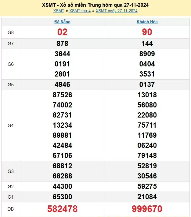 XSMT 27/11, Kết quả xổ số miền Trung hôm nay 27/11/2024, xổ số miền Trung ngày 27 tháng 11, trực tiếp XSMT
