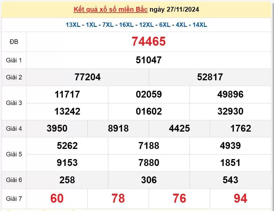 Kết quả Xổ số miền Bắc ngày 28/11/2024, KQXSMB ngày 28 tháng 11, XSMB 28/11, xổ số miền Bắc hôm nay