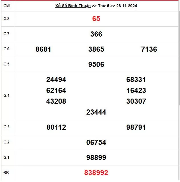 XSBTH 28/11, Kết quả xổ số Bình Thuận hôm nay 28/11/2024, KQXSBTH thứ Năm ngày 28 tháng 11