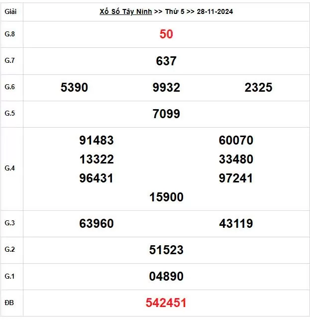 XSTN 28/11, Kết quả xổ số Tây Ninh hôm nay 28/11/2024, KQXSTN thứ Năm ngày 28 tháng 11