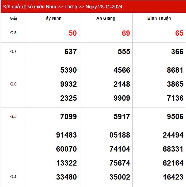 XSMN 28/11, trực tiếp Kết quả xổ số miền Nam hôm nay 28/11/2024, XSMN thứ Năm, KQXSMN ngày 28/11
