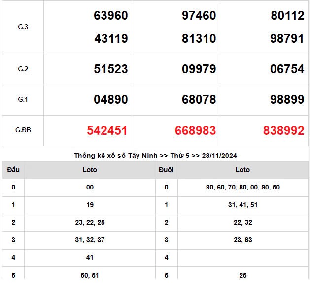 XSMN 28/11, trực tiếp Kết quả xổ số miền Nam hôm nay 28/11/2024, XSMN thứ Năm, KQXSMN ngày 28/11