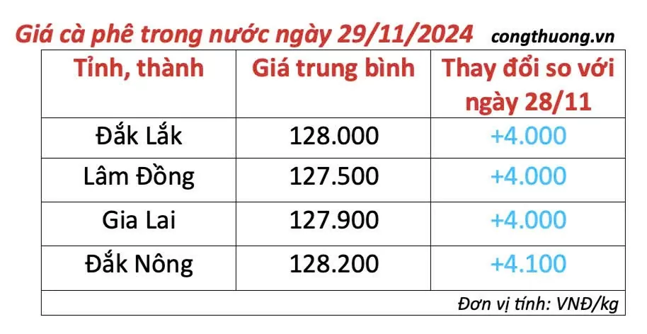 Giá cà phê hôm nay 29/11/2024: Giá cà phê trong nước tiếp tục tăng cao