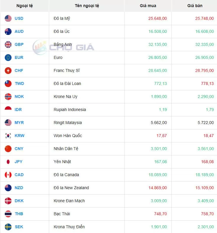 Tỷ giá USD hôm nay 29/11/2024: