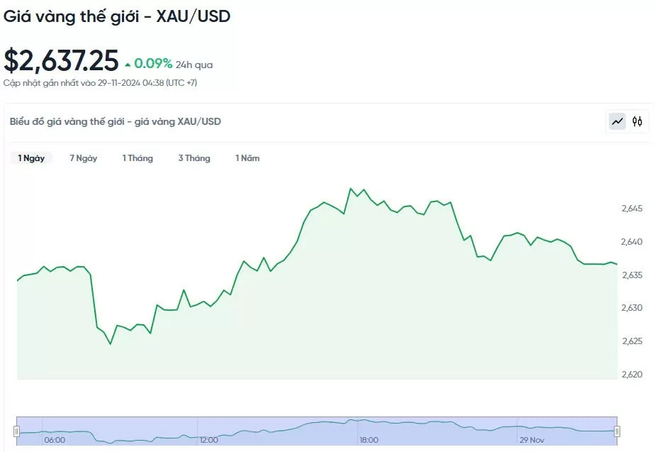 Giá vàng hôm nay 29/11/2024: