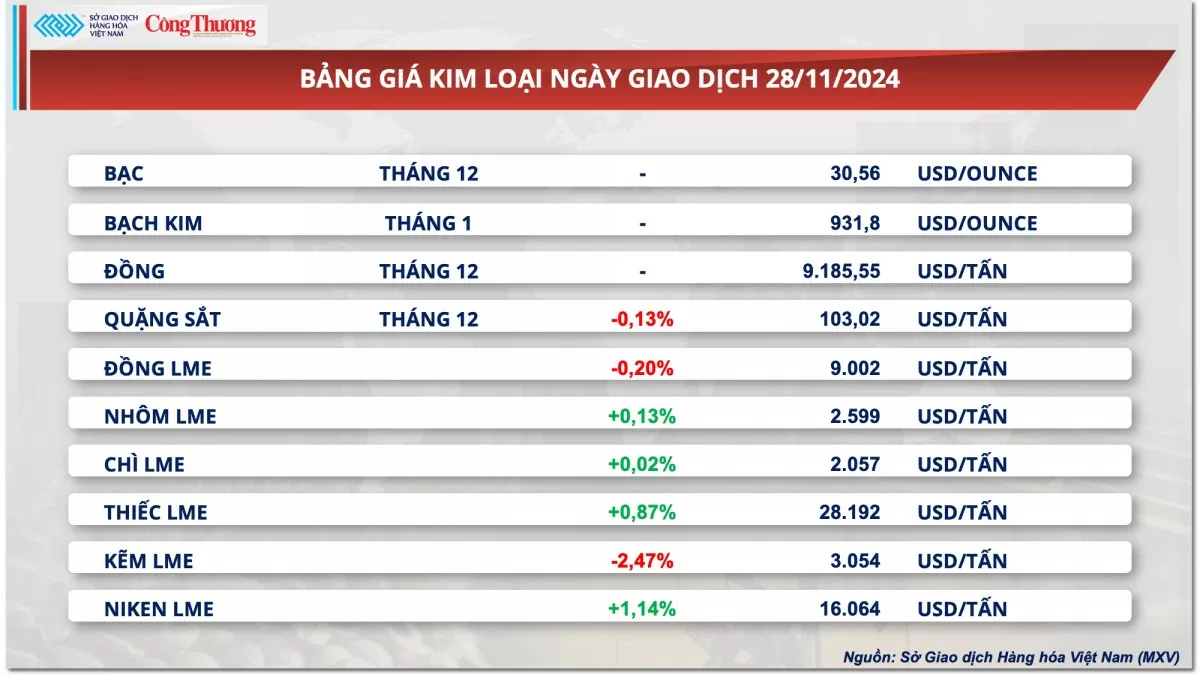 Thị trường hàng hóa hôm nay 29/11: Giá cà phê Robusta neo đỉnh lịch sử