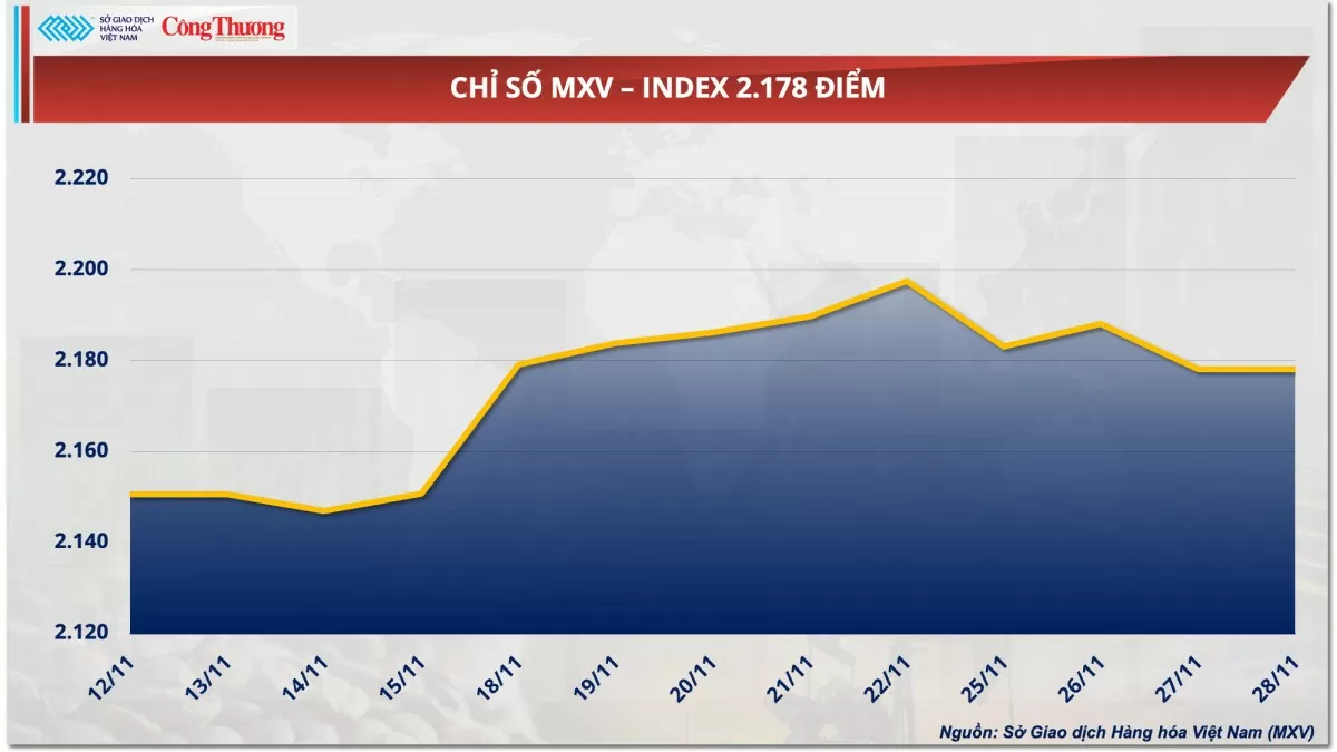 Thị trường hàng hóa hôm nay 29/11: Giá cà phê Robusta neo đỉnh lịch sử