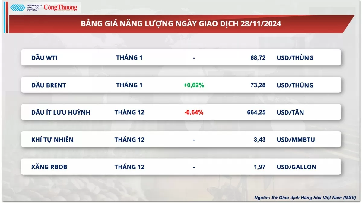 Thị trường hàng hóa hôm nay 29/11: Giá cà phê Robusta neo đỉnh lịch sử