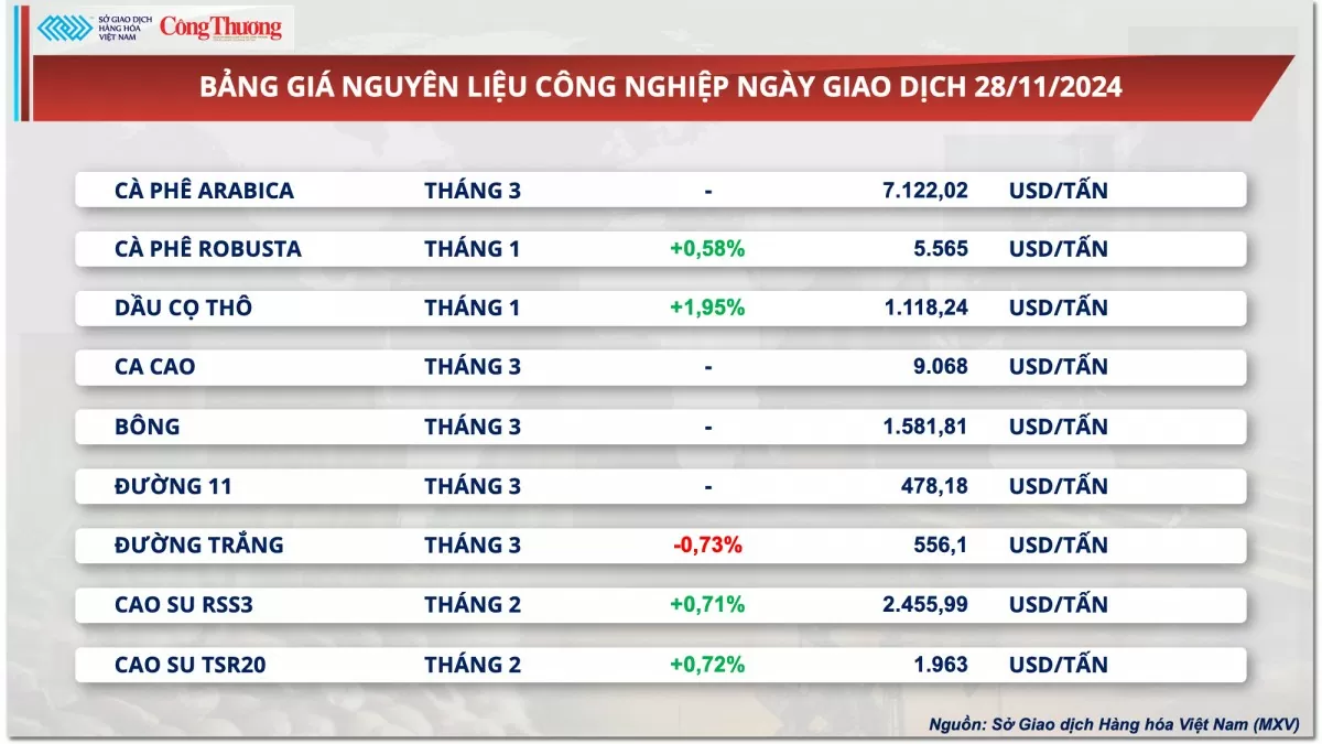 Thị trường hàng hóa hôm nay 29/11: Giá cà phê Robusta neo đỉnh lịch sử