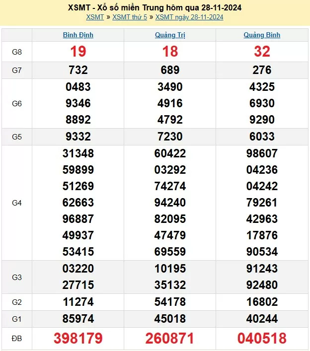 XSMT 29/11, xem kết quả xổ số miền Trung hôm nay 29/11/2024, xổ số miền Trung ngày 29 tháng 11