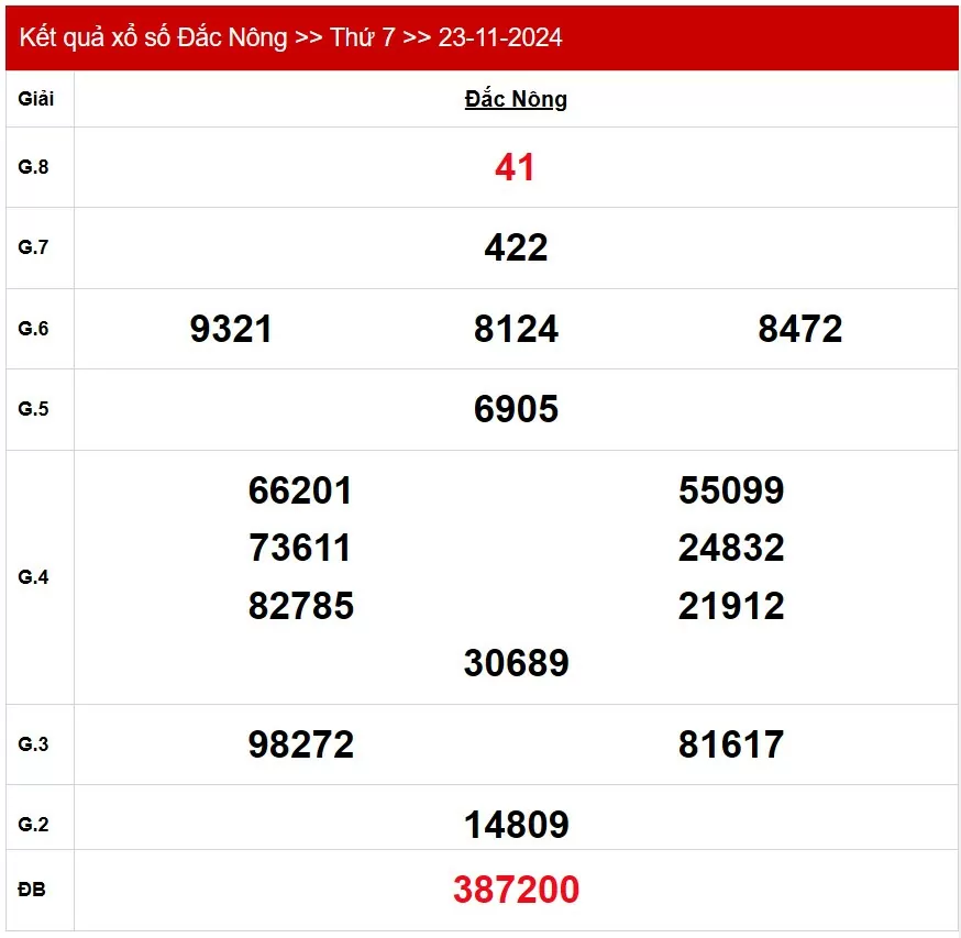 XSDNO 30/11, kết quả xổ số Đăk Nông hôm nay 30/11/2024, xổ số Đăk Nông ngày 30 tháng 11