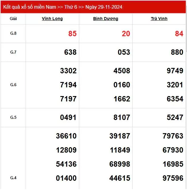 Kết quả Xổ số miền Nam ngày 29/11/2024, KQXSMN ngày 29 tháng 11, XSMN 29/11, xổ số miền Nam hôm nay