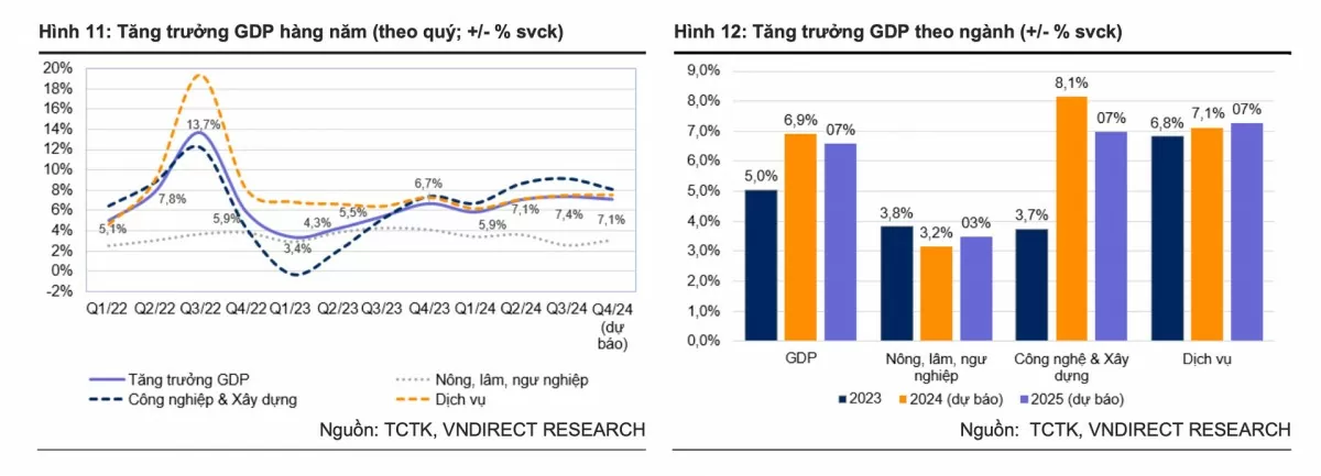 VNDIRECT giữ nguyên dự báo tăng trưởng GDP năm 2024, hạ dự báo tăng trưởng năm 2025 xuống 6,6%