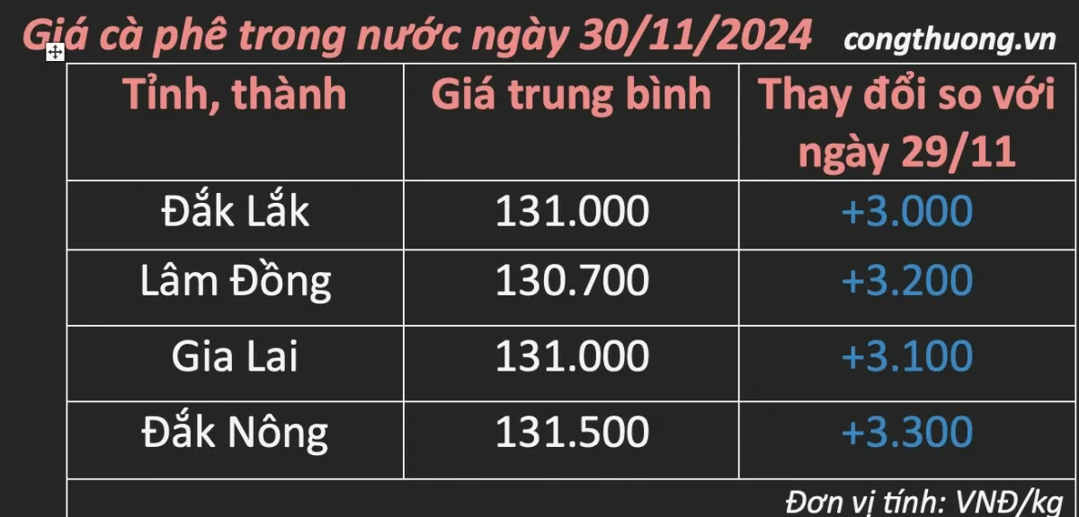 Giá cà phê hôm nay 30/11/2024: Giá cà phê vượt mốc 130.000 đồng/kg