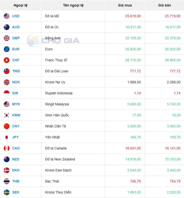 Tỷ giá USD hôm nay 30/11/2024: Đồng USD giảm trong phiên giao dịch ngắn