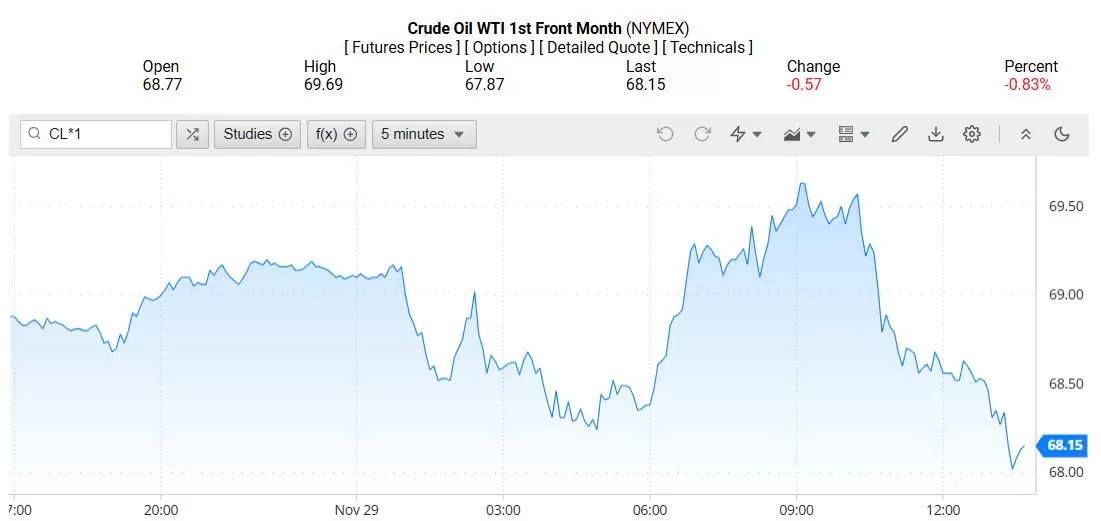 Giá xăng dầu hôm nay 30/11/2024: Giá dầu có thể đình trệ vào năm 2025