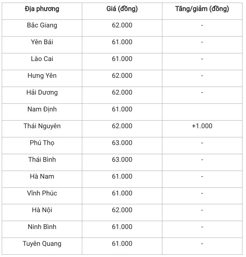 Giá heo hơi hôm nay 30/11/2024: Giá heo hơi tiếp tục tăng ở một số địa phương