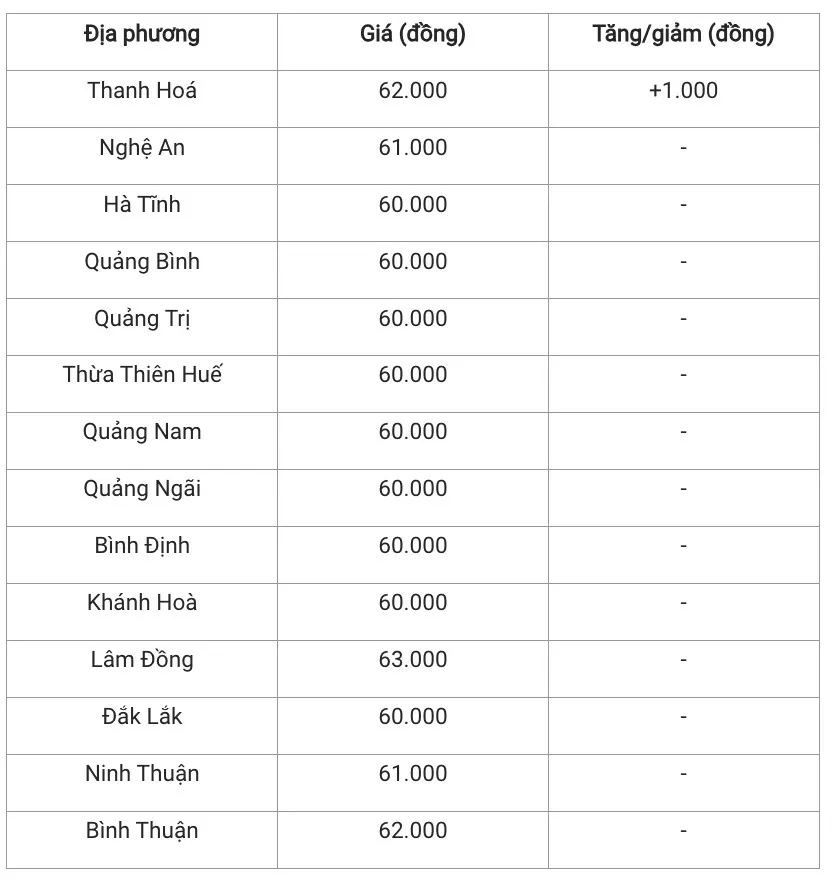 Giá heo hơi hôm nay 30/11/2024: Giá heo hơi tiếp tục tăng ở một số địa phương