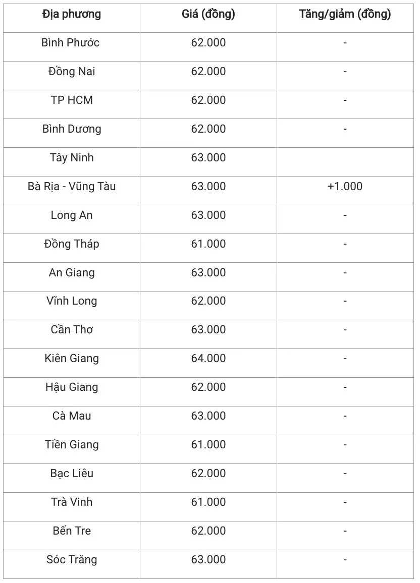 Giá heo hơi hôm nay 30/11/2024: Giá heo hơi tiếp tục tăng ở một số địa phương