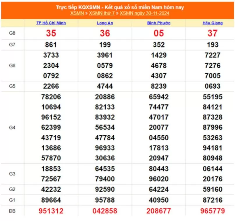 Kết quả Xổ số miền Nam ngày 30/11/2024, KQXSMN ngày 30 tháng 11, XSMN 30/11, xổ số miền Nam hôm nay