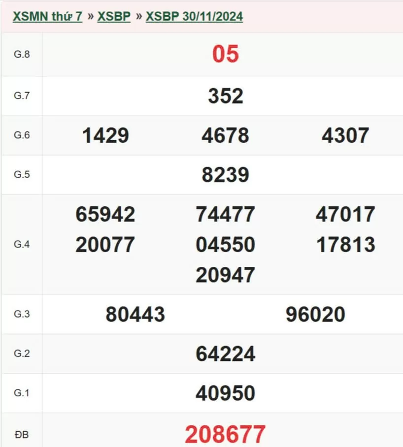 XSBP 30/11, Kết quả xổ số Bình Phước hôm nay 30/11/2024, KQXSBP thứ Bảy ngày 30 tháng 11