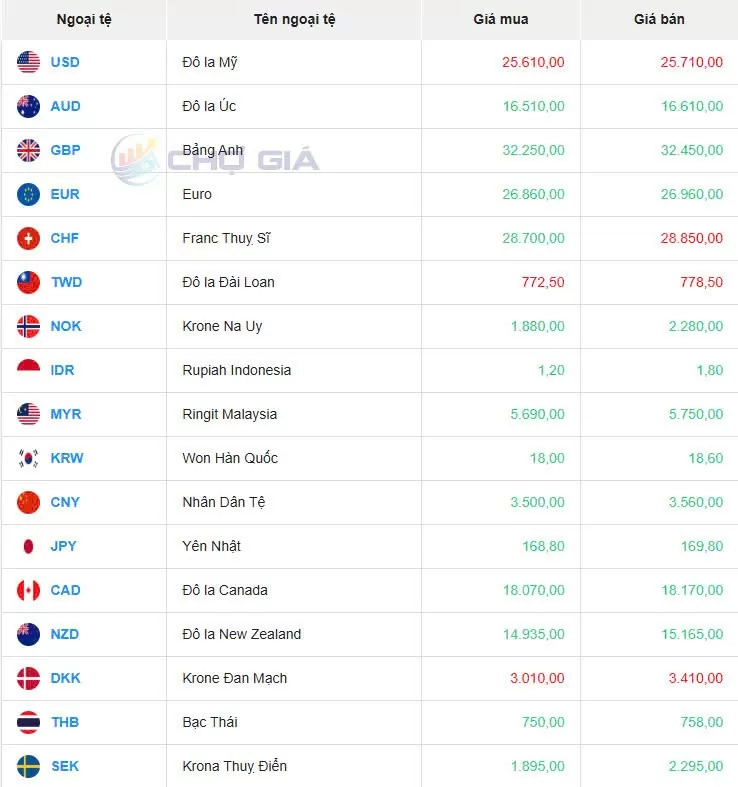 Tỷ giá USD hôm nay 01/12/2024: Chỉ số USD Index thấp nhất trong hai tuần qua