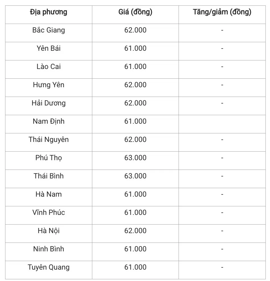 Giá heo hơi hôm nay 1/12/2024: Duy trì ổn định trên cả nước sau một tuần biến động nhẹ