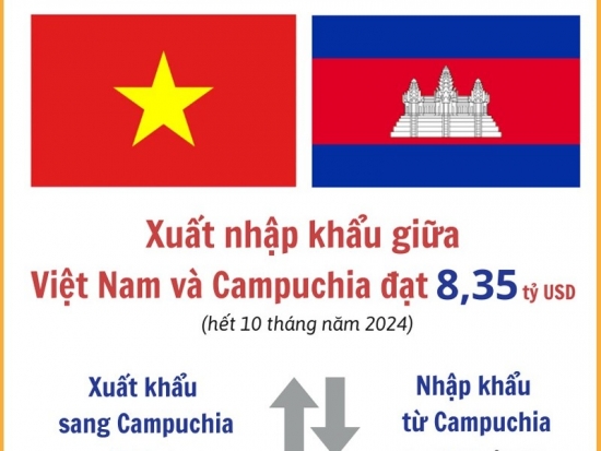 tong kim ngach xuat nhap khau giua viet nam va campuchia dat hon 8 ty usd