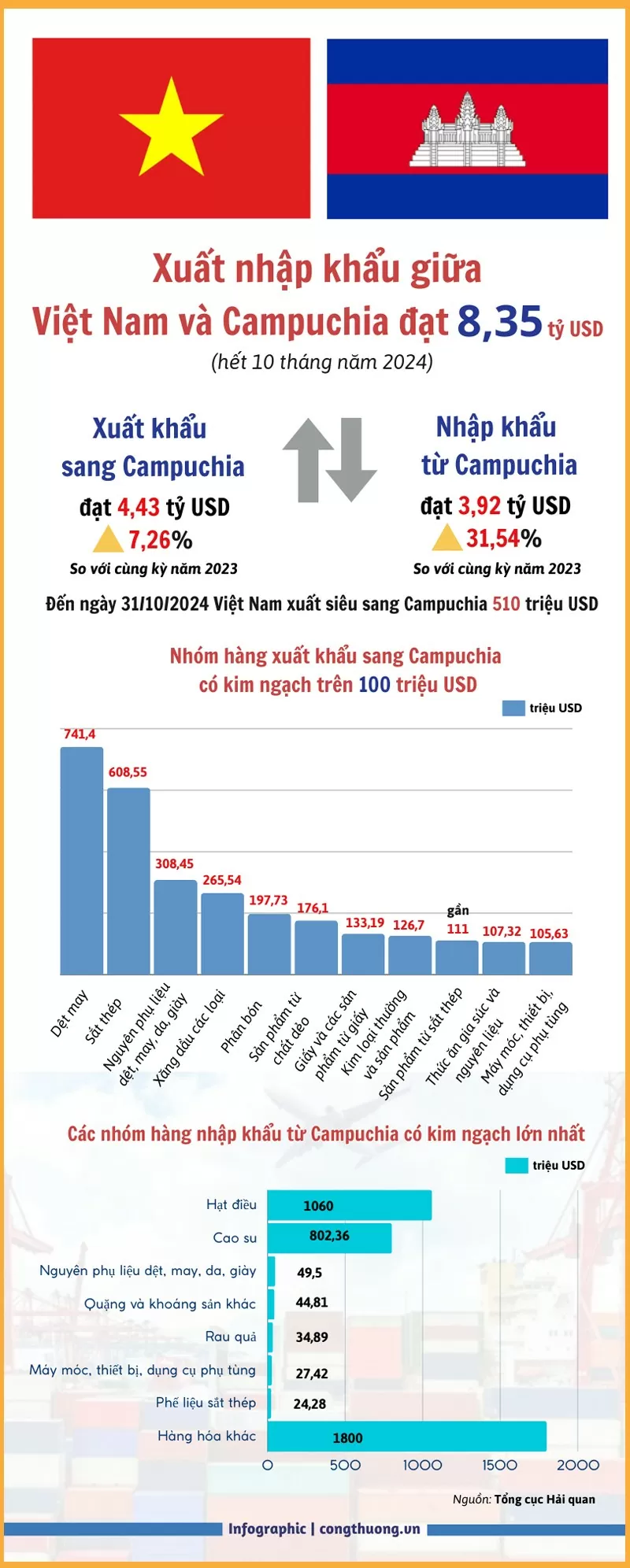 Tổng kim ngạch xuất nhập khẩu giữa Việt Nam và Campuchia đạt hơn 8 tỷ USD