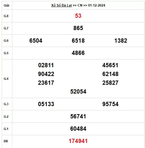 XSDL 1/12, Kết quả xổ số Đà Lạt hôm nay 1/12/2024, KQXSDL chủ Nhật ngày 1 tháng 12