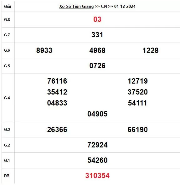 XSTG 1/12, Kết quả xổ số Tiền Giang hôm nay 1/12/2024, KQXSTG chủ Nhật ngày 1 tháng 12