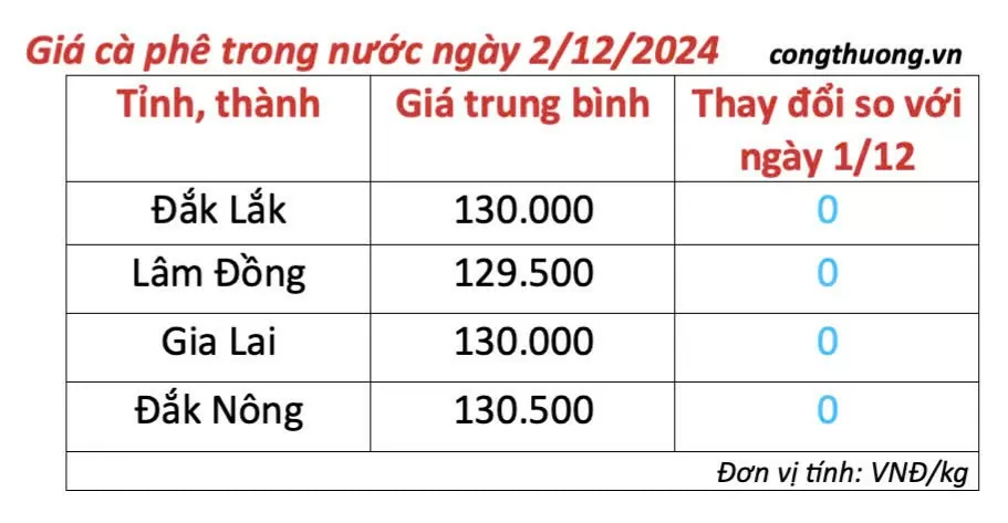 Giá cà phê hôm nay 2/12/2024: Giá cà phê trong nước