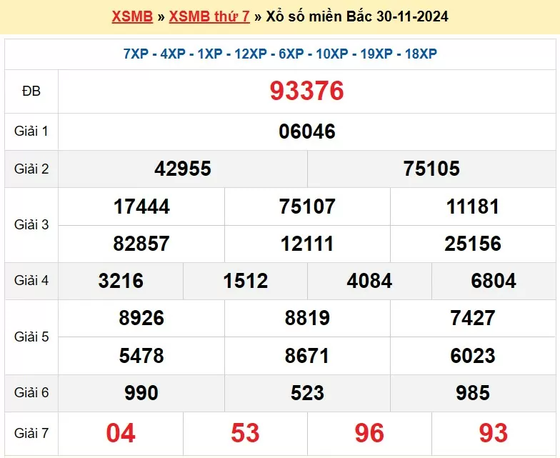 Kết quả Xổ số miền Bắc ngày 1/12/2024, KQXSMB ngày 1 tháng 12, XSMB 1/12, xổ số miền Bắc hôm nay