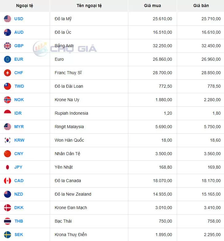 Tỷ giá USD hôm nay 02/12/2024: