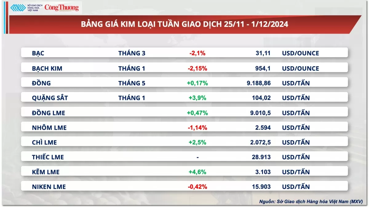 Thị trường hàng hóa hôm nay 2/12: Giá cà phê trải qua tuần tăng sốc