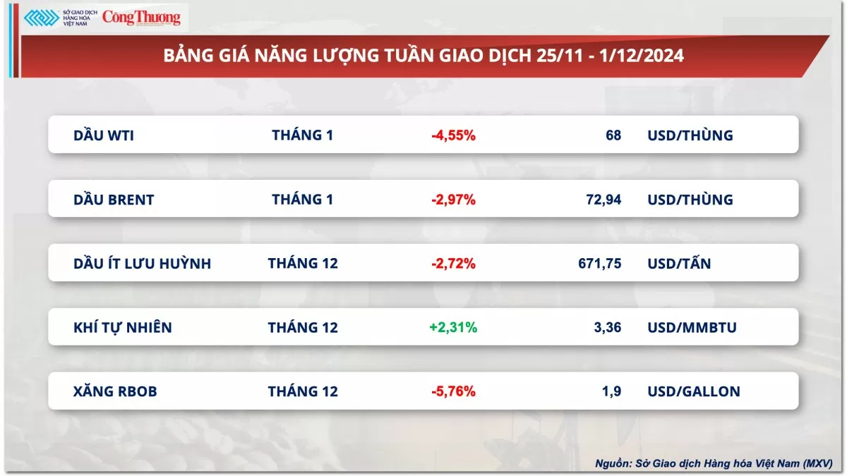 Thị trường hàng hóa hôm nay 2/12: Giá cà phê trải qua tuần tăng sốc