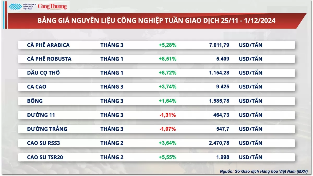 Thị trường hàng hóa hôm nay 2/12: Giá cà phê trải qua tuần tăng sốc