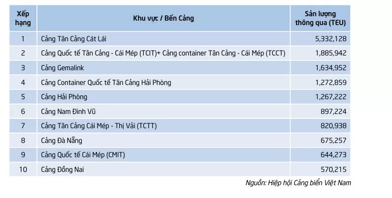 Top 10 cảng biển lớn nhất Việt Nam theo sản lượng thông qua năm 2023