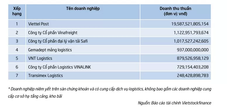 Top 10 doanh nghiệp lớn nhất ngành logistics theo doanh thu 2023