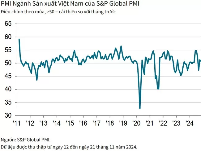 PMI tháng 11 đạt 50,8 điểm, ngành sản xuất Việt Nam cải thiện tháng thứ 2 liên tiếp