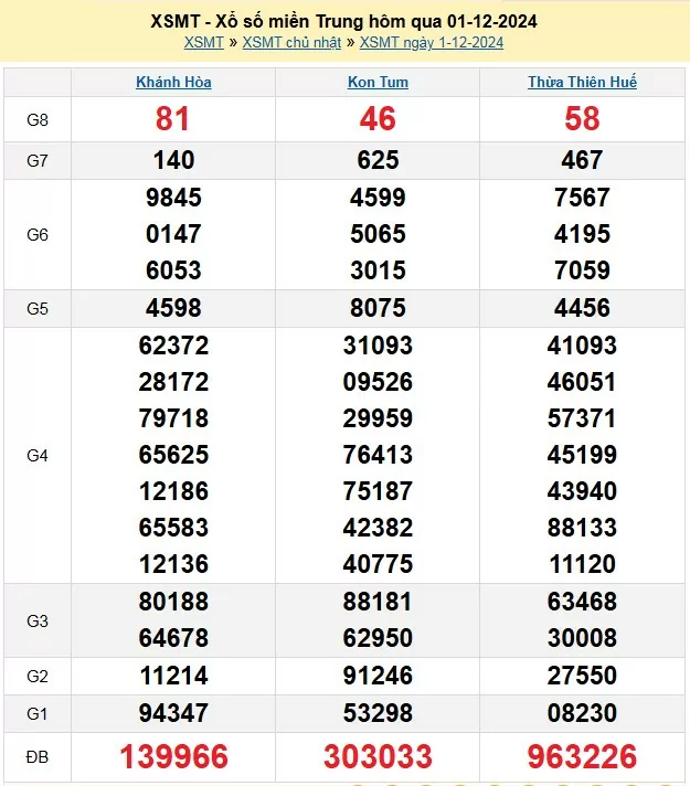 XSMT 3/12, Kết quả xổ số miền Trung hôm nay 3/12/2024, xổ số miền Trung ngày 3 tháng 12, trực tiếp XSMT