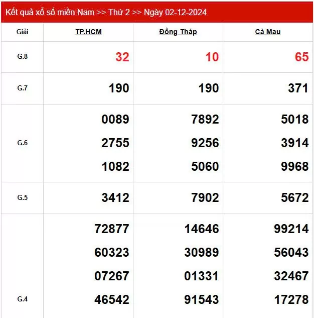 Kết quả Xổ số miền Nam ngày 2/12/2024, KQXSMN ngày 2 tháng 12, XSMN 2/12, xổ số miền Nam hôm nay