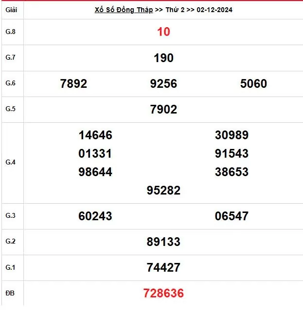 XSDT 2/12, Kết quả xổ số Đồng Tháp hôm nay 2/12/2024, KQXSDT thứ Hai ngày 2 tháng 12