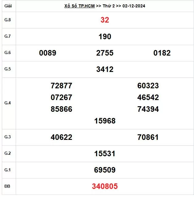 XSHCM 2/12, Kết quả xổ số TP.HCM hôm nay 2/12/2024, KQXSHCM ngày 2 tháng 12