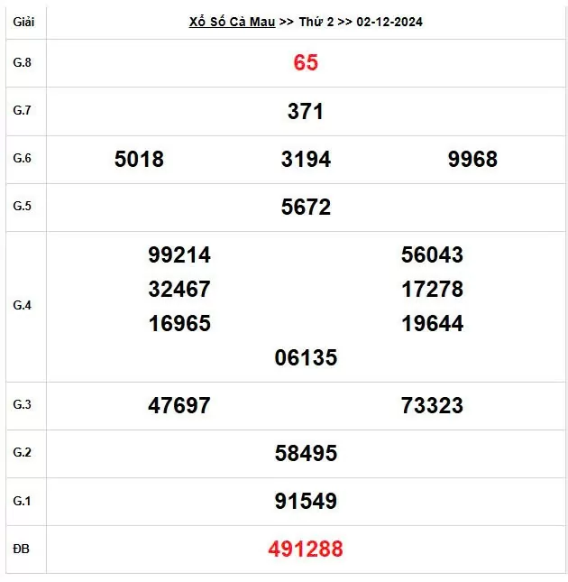 XSCM 2/12, Kết quả xổ số Cà Mau hôm nay 2/12/2024, KQXSCM thứ Hai ngày 2 tháng 12