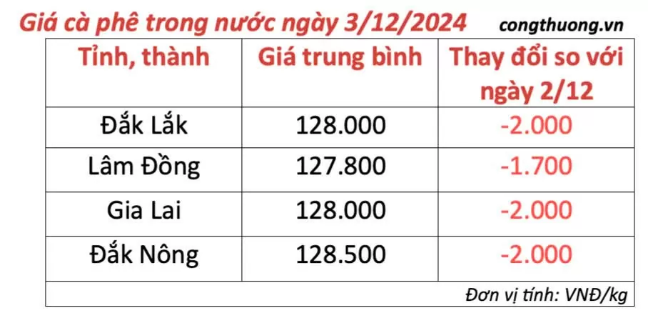 Giá cà phê hôm nay 3/12/2024: Giá cà phê trong nước quay đầu giảm