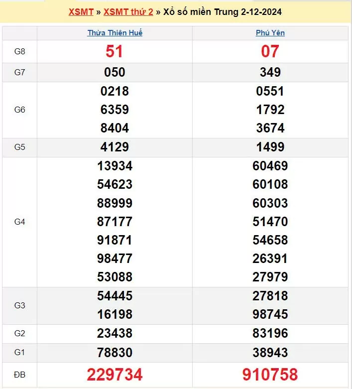 XSMT 2/12, xem kết quả xổ số miền Trung hôm nay 2/12/2024, xổ số miền Trung ngày 2 tháng 12