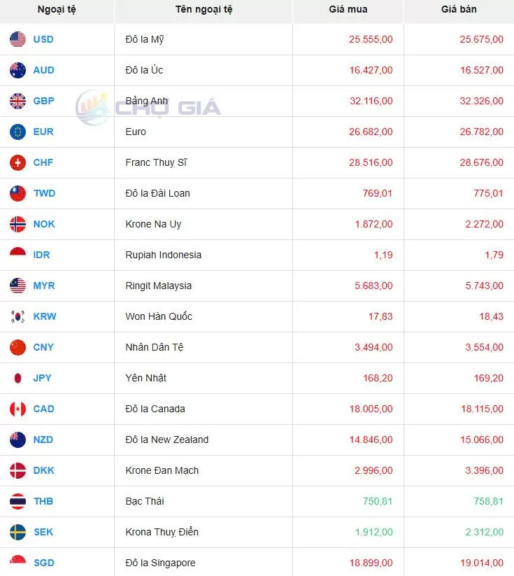 Tỷ giá USD hôm nay 03/12/2024: Đồng USD mạnh mẽ kìm hãm đà tăng giá