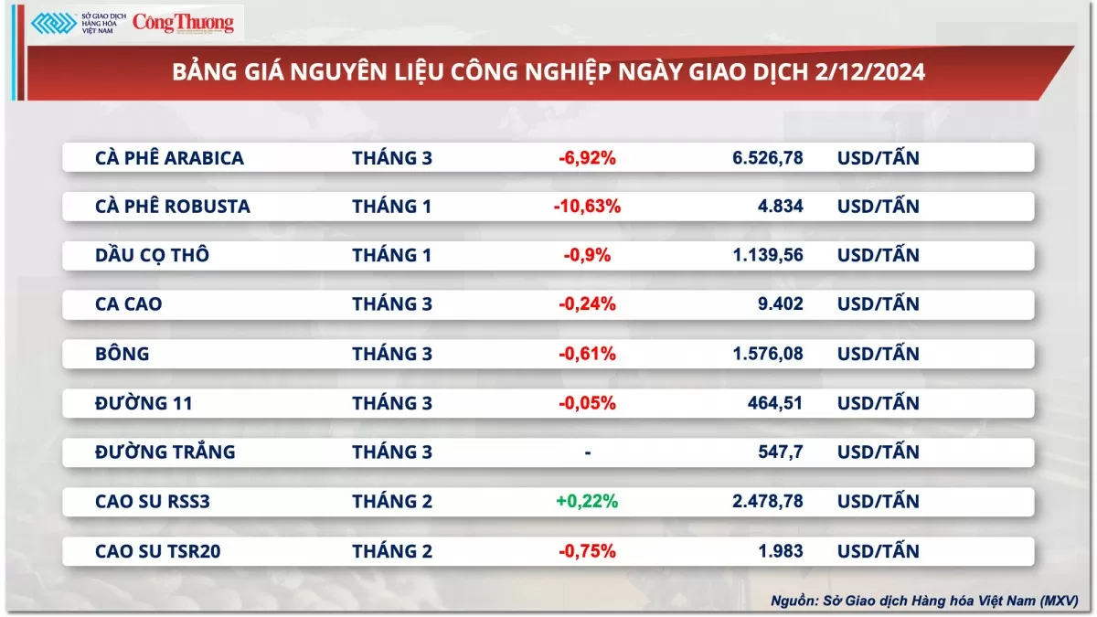 Thị trường hàng hóa hôm nay 3/12: Giá cà phê Robusta giảm sâu kỷ lục